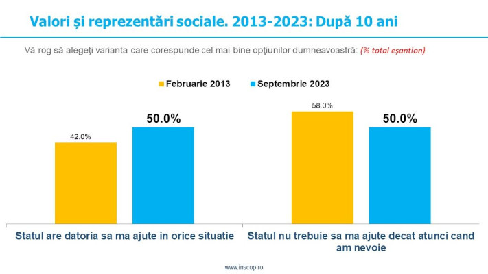 Valori și reprezentări sociale. 2013-2023: Evoluția percepției publice după 10 ani