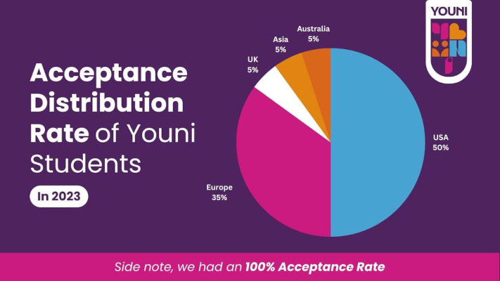 Youni repartitie studenti