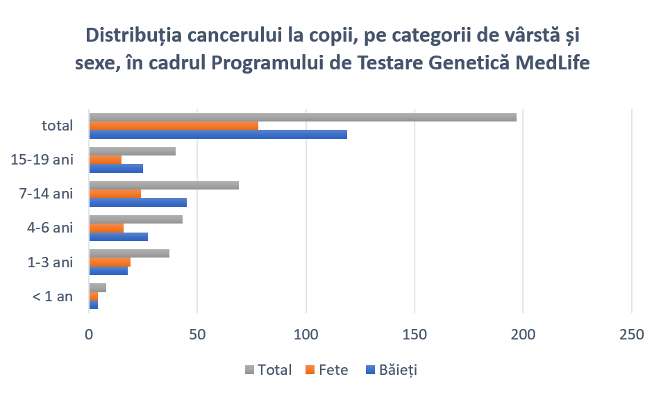 distributia cancerului pe sexe la copii