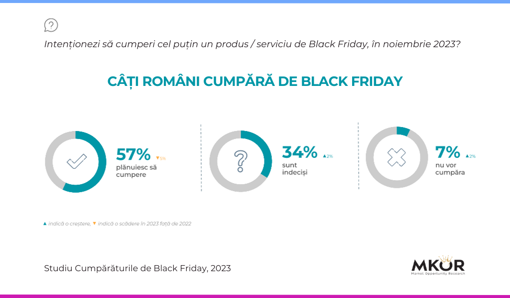 Cati romani cumpara de Black friday studiu MKOR