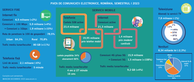 S-a dublat numarul de conexiuni 5G in prima jumatate a anului