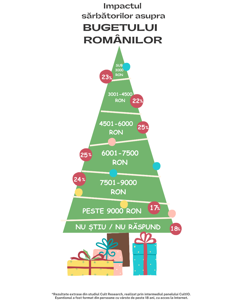 Impactul sarbatorilor de iarna asupra bugetului romanilor