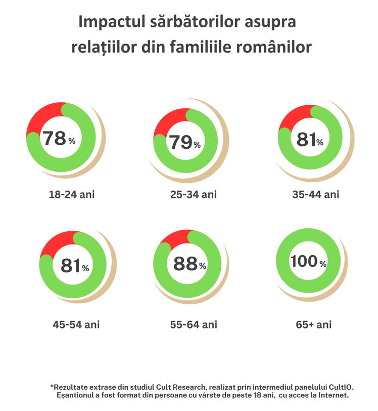 Impactul sarbatorilor asupra relatiilor din familiile romanilor