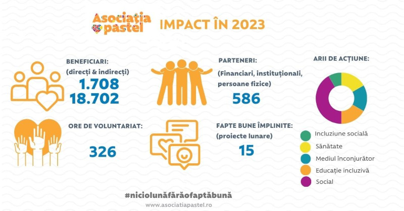 Impactul Asociației pastel în 2023: 15 proiecte implementate și peste 18.000 de beneficiari