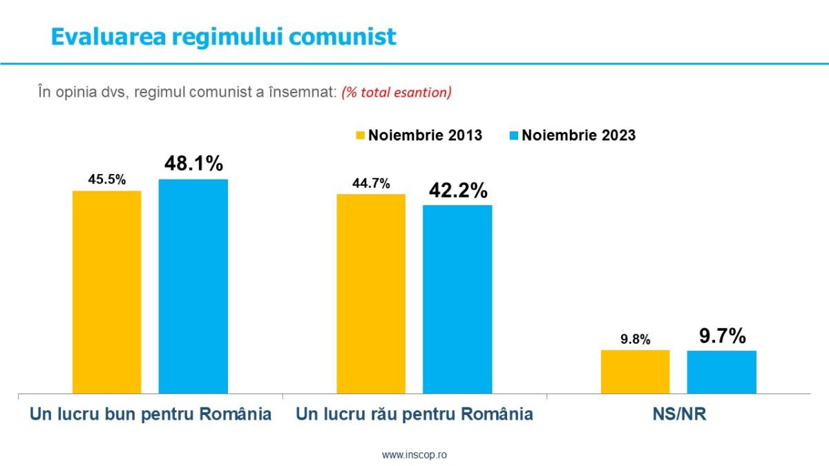 Percepția asupra regimului comunist. După 10 ani – Comparație percepții 2013-2023