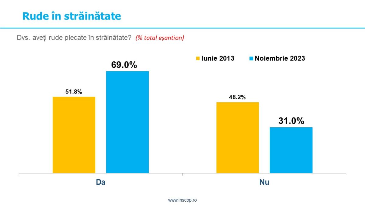 INSCOP Research: Percepția referitoare la românii din străinătate. După 10 ani – Comparație percepții 2013-2023