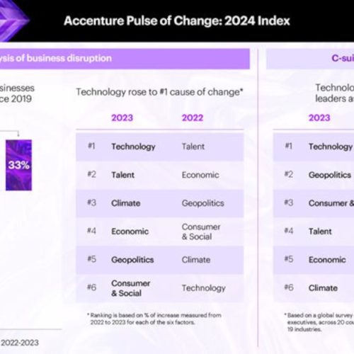 Accenture Pulse of Change 2024: 88% dintre liderii din mediul de afaceri anticipează un ritm al schimbărilor fără precedent în 2024