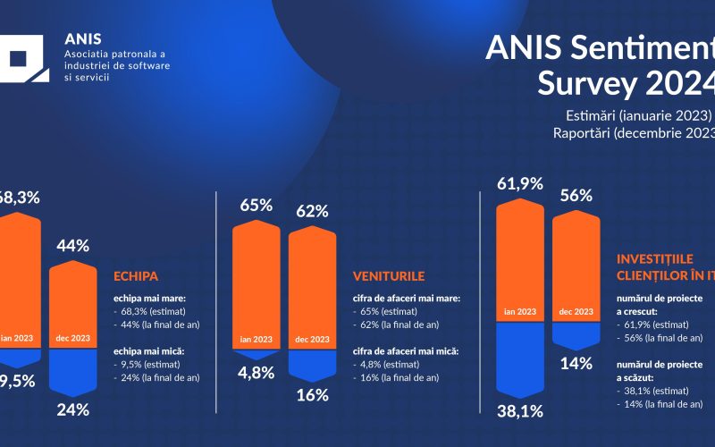 ANIS Sentiment Survey: Industria de IT a încheiat anul 2023 cu rezultate sub așteptările de la începutul anului și abordează 2024 cu un optimism moderat  