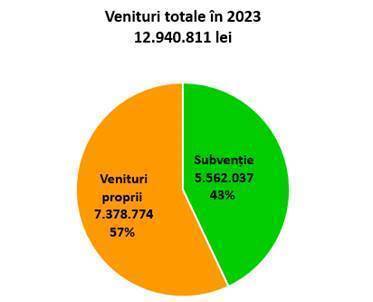 Muzeul Antipa în anul 2023 buget