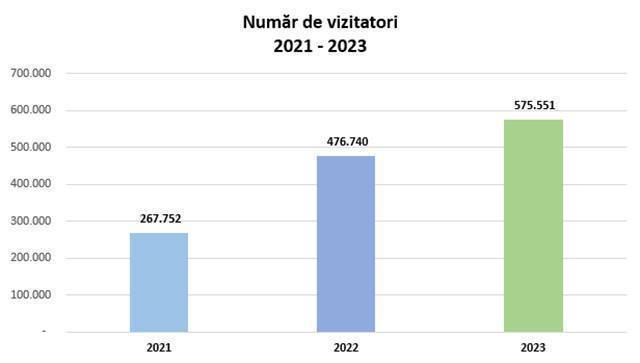 Muzeul Antipa în anul 2023 vizitatori