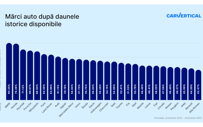 Mărci auto după daunele istorice disponibile: