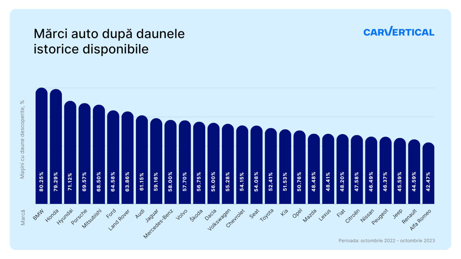 Mărci auto după daunele istorice disponibile: