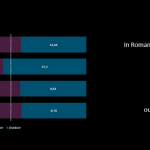 România este a doua cea mai poluată țară din Europa cu particule în suspensie (PM2.5) și compuși organici volatili (COV)