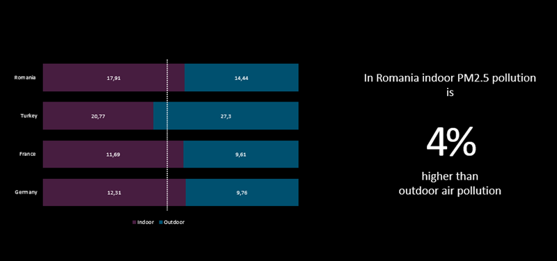 România este a doua cea mai poluată țară din Europa cu particule în suspensie (PM2.5) și compuși organici volatili (COV)