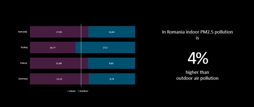 România este a doua cea mai poluată țară din Europa cu particule în suspensie (PM2.5) și compuși organici volatili (COV)