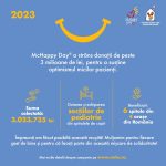 Fundația pentru Copii Ronald McDonald® și McDonald’s® anunță colectarea a peste 3 milioane de lei în cadrul campaniei de donații McHappy Day® 2023