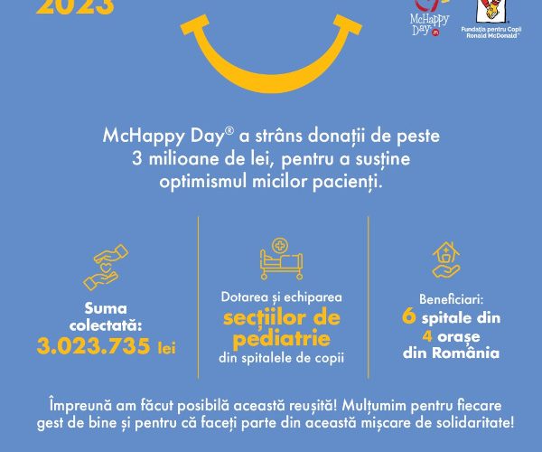 Fundația pentru Copii Ronald McDonald® și McDonald’s® anunță colectarea a peste 3 milioane de lei în cadrul campaniei de donații McHappy Day® 2023