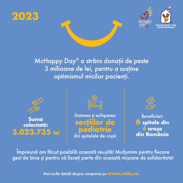 Fundația pentru Copii Ronald McDonald® și McDonald’s® anunță colectarea a peste 3 milioane de lei în cadrul campaniei de donații McHappy Day® 2023