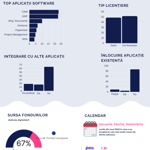 Softlead lansează graficul anual al digitalizării în România pentru 2023. 14.5 milioane de euro  – valoarea totală a proiectelor