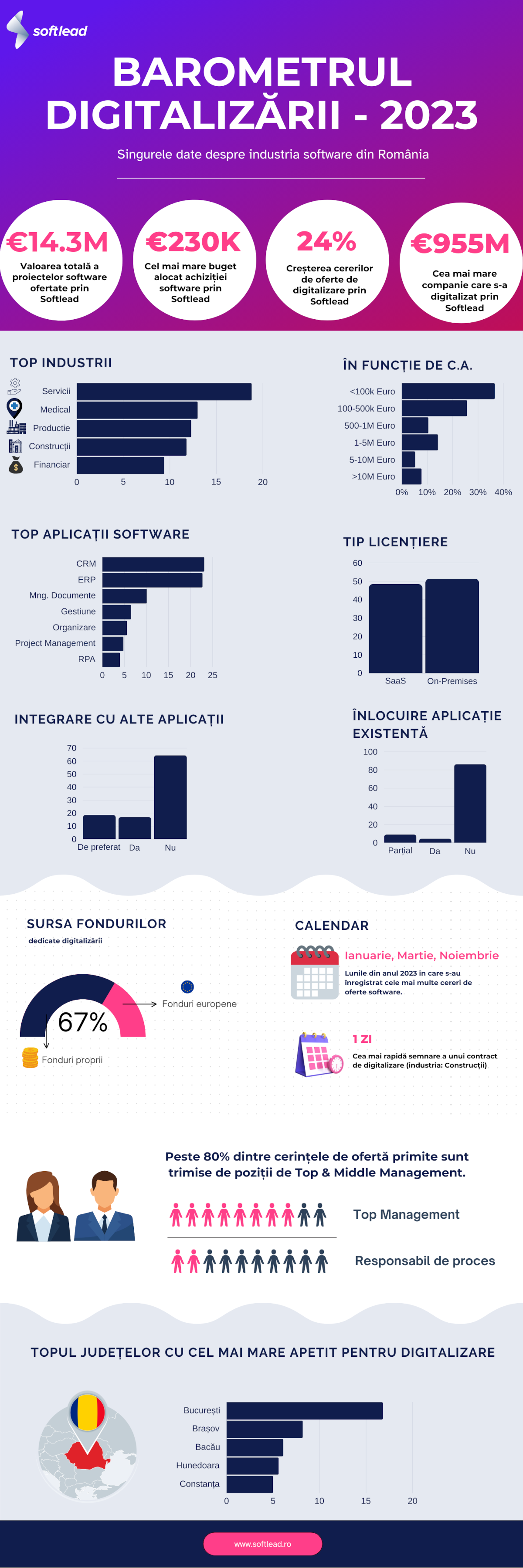 Softlead lansează graficul anual al digitalizării în România pentru 2023