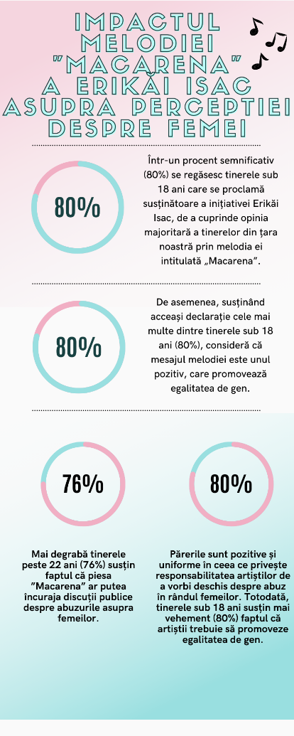 Cult Research: impactul melodiei macarena asupra perceptiei despre femei erika isac 