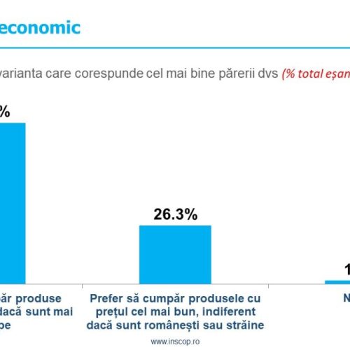 INSCOP Research: Patriotism economic, ajutorul statului în situații de criză