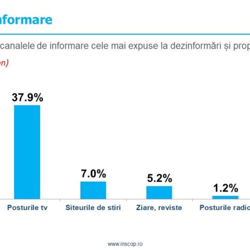 INSCOP Research: Dezinformare, știri false, încrederea în surse de informații