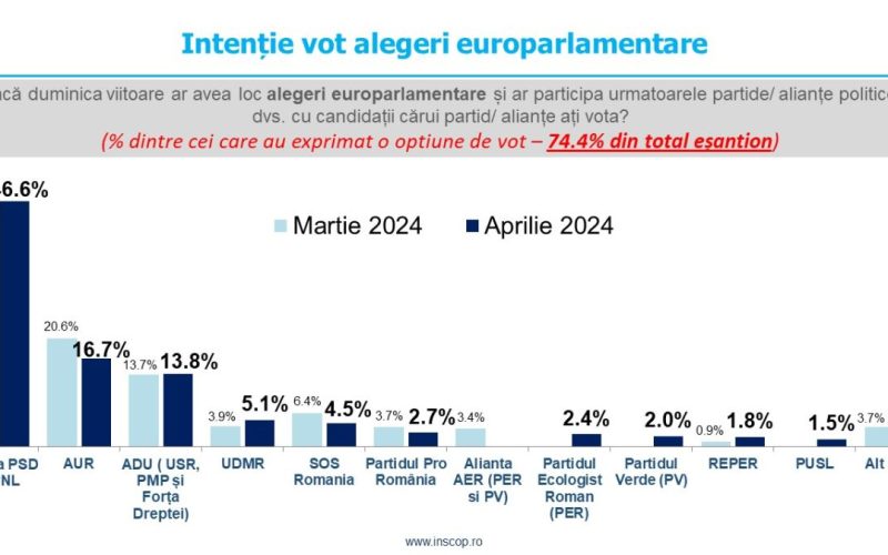 Sondaj de opinie INSCOP Research: Intenția de vot pentru alegerile europarlamentare