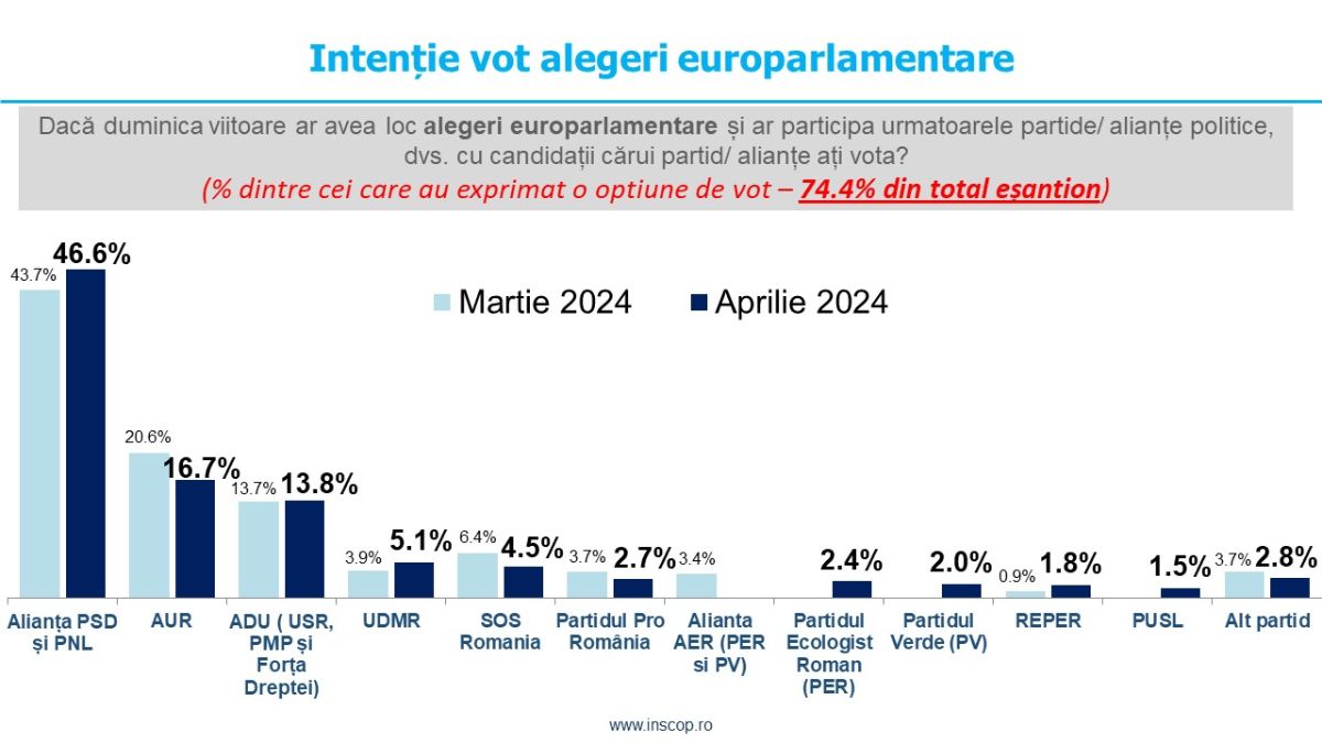 Sondaj de opinie INSCOP Research: Intenția de vot pentru alegerile europarlamentare