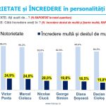 Sondaj de opinie INSCOP Research: TOP 10 personalități politice - Notorietate și încredere