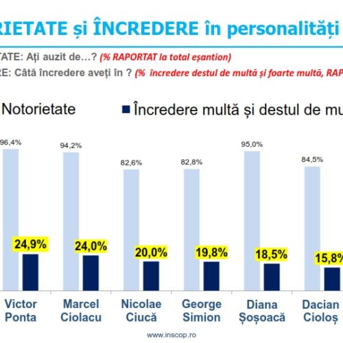 Sondaj de opinie INSCOP Research: TOP 10 personalități politice – Notorietate și încredere