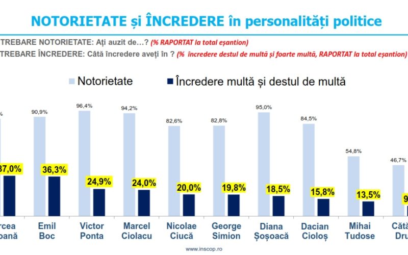 Sondaj de opinie INSCOP Research: TOP 10 personalități politice - Notorietate și încredere