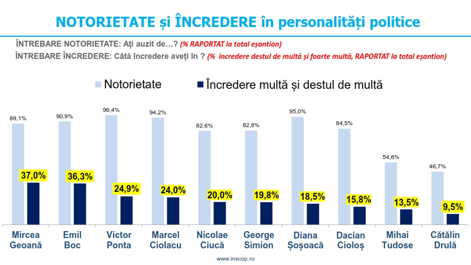 Sondaj de opinie INSCOP Research: TOP 10 personalități politice - Notorietate și încredere 