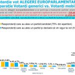 Sondaj de opinie INSCOP Research: Intenția de vot la alegerile europarlamentare și locale