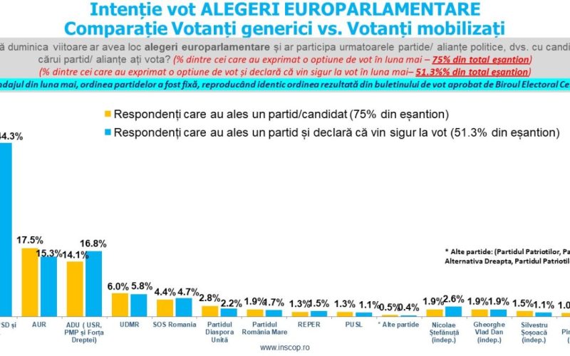 Sondaj de opinie INSCOP Research: Intenția de vot la alegerile europarlamentare și locale