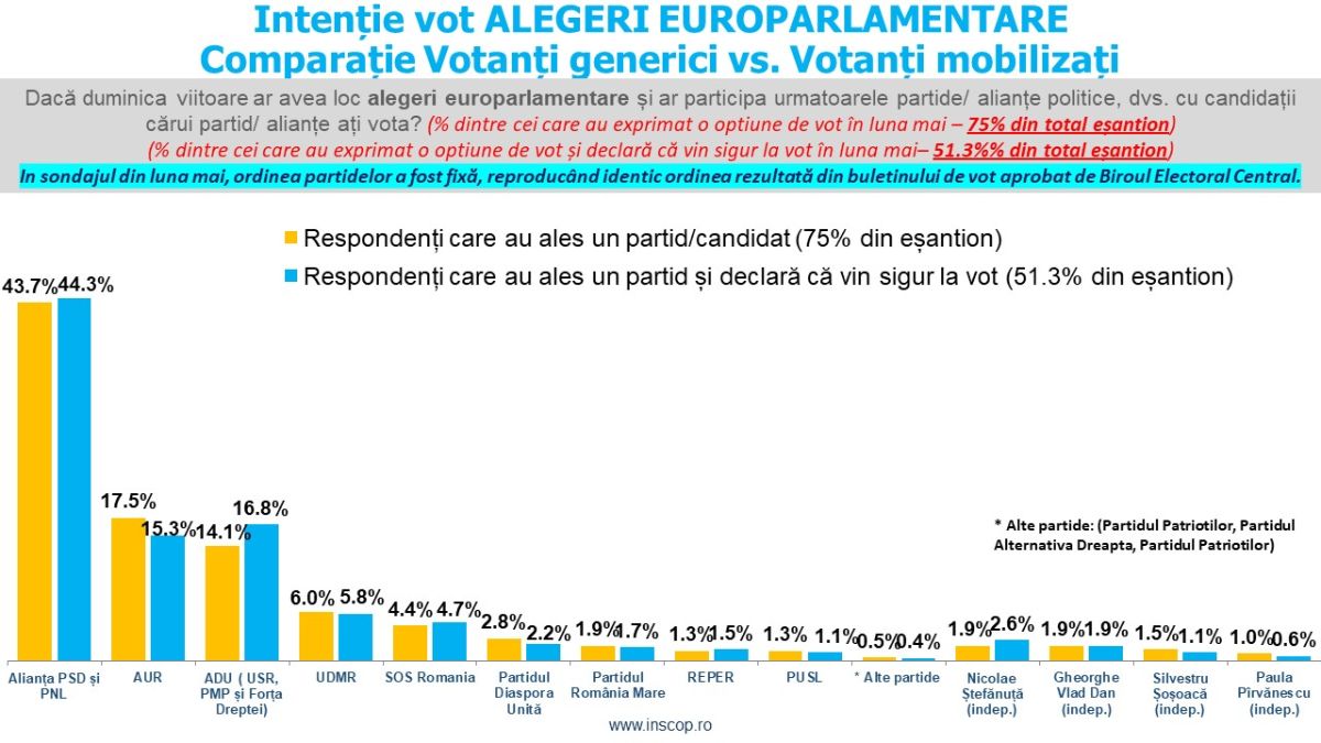 Sondaj de opinie INSCOP Research: Intenția de vot la alegerile europarlamentare și locale