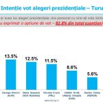 Sondaj de opinie INSCOP Research: Alegeri prezidențiale: intenție vot