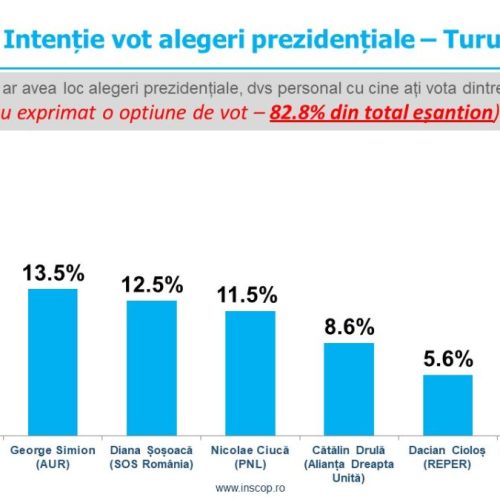 Sondaj de opinie INSCOP Research: Alegeri prezidențiale: intenție vot turul I, turul al II-lea, percepția câștigătorului