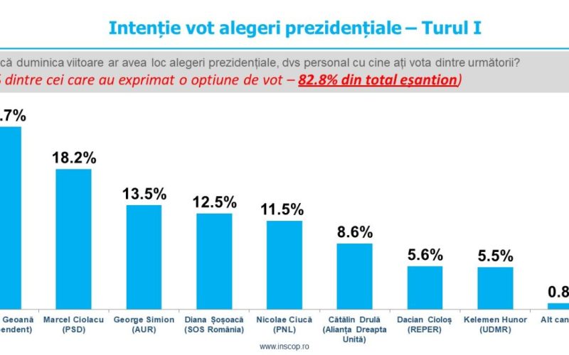 Sondaj de opinie INSCOP Research: Alegeri prezidențiale: intenție vot turul I, turul al II-lea, percepția câștigătorului