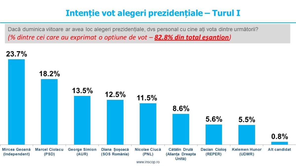 Sondaj de opinie INSCOP Research: Alegeri prezidențiale: intenție vot