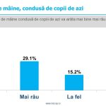 Sondaj de opinie INSCOP Research: România de mâine, condusă de copiii de azi. Principalele probleme care afectează viitorul copiilor