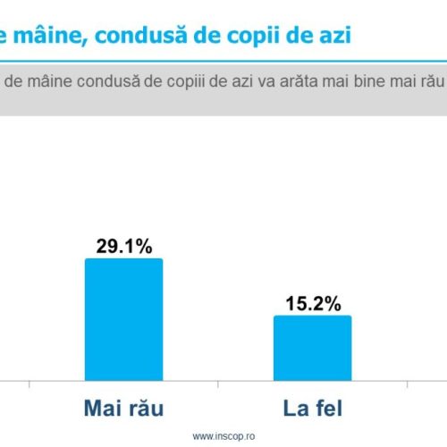 Sondaj de opinie INSCOP Research: România de mâine, condusă de copiii de azi. Principalele probleme care afectează viitorul copiilor