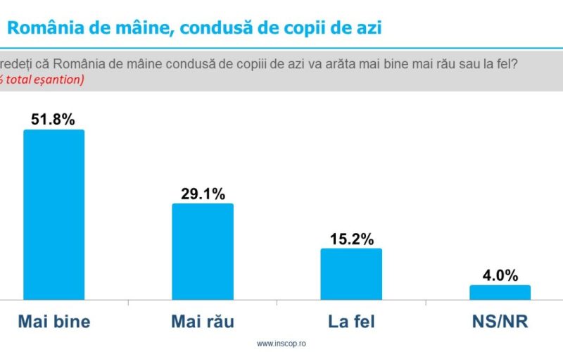 Sondaj de opinie INSCOP Research: România de mâine, condusă de copiii de azi. Principalele probleme care afectează viitorul copiilor