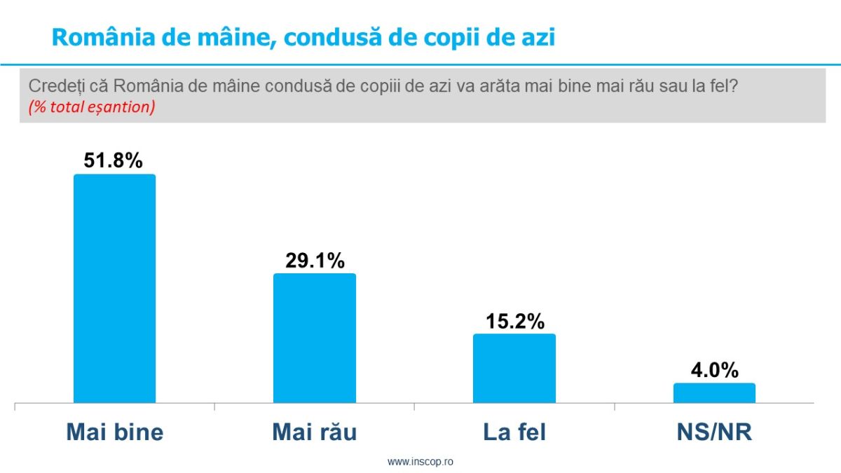 Sondaj de opinie INSCOP Research: România de mâine, condusă de copiii de azi. Principalele probleme care afectează viitorul copiilor