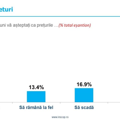 Sondaj de opinie INSCOP Research: Direcția țării și evoluții economice, locuri de muncă, prețuri