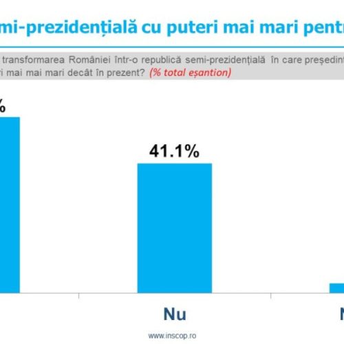 Sondaj de opinie INSCOP Research: Tipul de republică