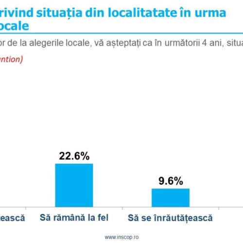 Sondaj de opinie INSCOP Research: Așteptări după alegerile din 9 iunie