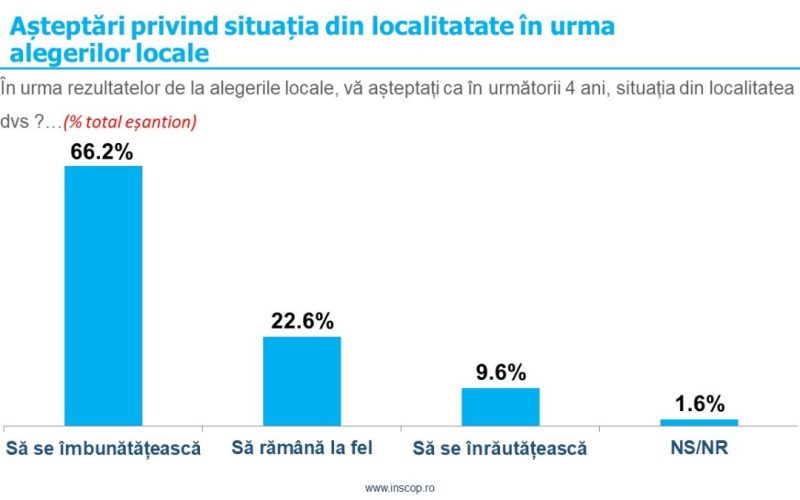 Sondaj de opinie INSCOP Research: Așteptări după alegerile din 9 iunie