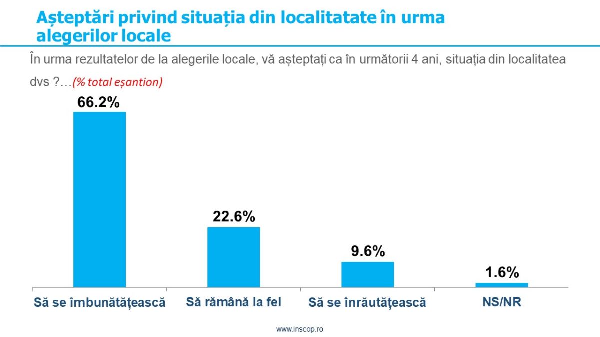 Sondaj de opinie INSCOP Research: Așteptări după alegerile din 9 iunie