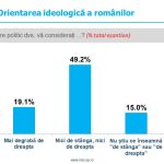 Sondaj de opinie INSCOP Research: Auto-identificare ideologică